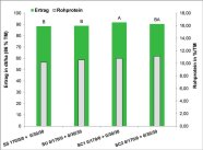 Diagramm Ertrag u. RP-Gehalt bei Winterweizen bei verschiedener Ausbringtechnik