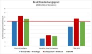 Das Diagramm zeigt einen Mulchbedeckungsgrad in den Jahren 2020-2022