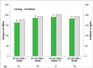 Säulendiagramm:TM-Ertrag und N-Abfuhr bei verschiedenen Ausbringtechniken bei Mais