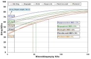 Liniendiagramm