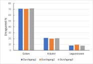 Ertragsanteile von Gräsern, Kräutern und Leguminosen.