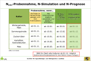 Zeiträume, in denen der simulierte N<sub>min</sub>-Wert bereitgestellt wird