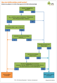 Flussdiagramm zur Entscheidungsfindung: Muss ich eine Stoffstrombilanz rechnen?