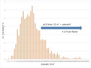 Histogramm: Verteilung der Artenzahlen im zweiten Durchgang des Grünlandmonitoring