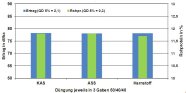 Säulendiagramm