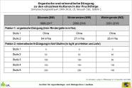 Tabelle mit den Düngemengen zu den Kulturen