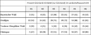 Tabelle:Prozent Grünland mit AUM im Landschaftsausschnitt