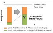 Ziele der "ökologischen" Intensivierung