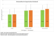 Mittlere Artenzahlen mit und ohne Agrarumweltmaßnahmen 