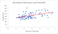 Korrelation Biomasse und Artenzahl