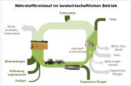 Nährstoffkreislauf im landwirtschaftlichen Betrieb