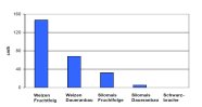 Infiltrationsraten in Abhängigkeit von der Fruchtfolge