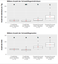 Durchschnittliche Anzahl der Schwebfliegenindividuen pro Tag Bild oben und  der Schwebfliegenarten pro Fläche Bild unten 