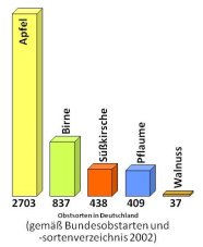 Anzahl der Obstsorten in Deutschland