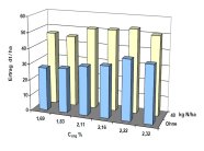 Säulendiagramm