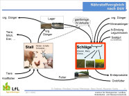 Schematische Darstellung: Einflussfaktoren beim Nährstoffvergleich.