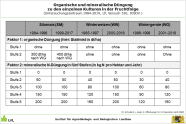 Tabelle mit den Düngemengen zu den Kulturen