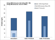 Säulendiagramm N-Saldo über die Fruchtfolge