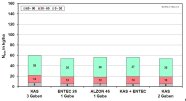 Abb. 1: Ertrag und Rohproteingehalt von Wintergerste ohne/mit Herbstdüngung, Mittel aller Orte und Jahre, n=6