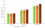 Säulendiagramm: Artenzahlen in Abhängigkeit von Agrarumweltmaßnahmen.