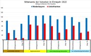 Mittelwerte an Ertrag von Körnermais - ausgewählte Varianten/Kombinationen 2021der Versuchsvarianten im Erntejahr 2022