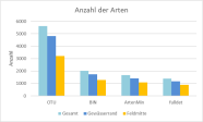 Artenzahlen für die vier unterschiedlichen Biodiversitätsindikatoren