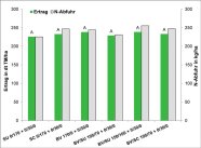 Säulendiagramm:TM-Ertrag und N-Abfuhr bei verschiedenen Ausbringtechniken