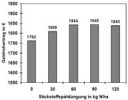 Säulendiagramm