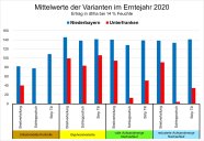 Mittelwerte der Versuchsvarianten im Erntejahr 2020