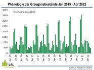 Jahreszeitliches Auftreten der Graugänse vom Januar 2015 bis April 2022
