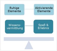 Grafik zu erlebnisorientiertem Lernen.