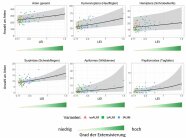 Ergebnisse - Direkter Einfluss des Extensivierungsindex (LEI)