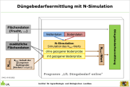 Düngebedarfsermittlung und N-Simulation in einem Programm