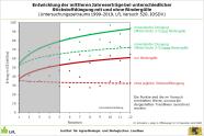 Liniendiagramm zu den Erträgen bei Gülledüngung