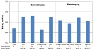 Säulendiagramm