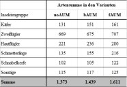 Tabelle: Insektenmetabarcoding - Artenzahlen