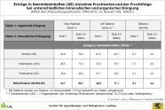 Tabelle mit den Erträgen je Kultur