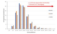 Histogramm der Artenzahlen auf den Flächen des Grünlandmonitorings.