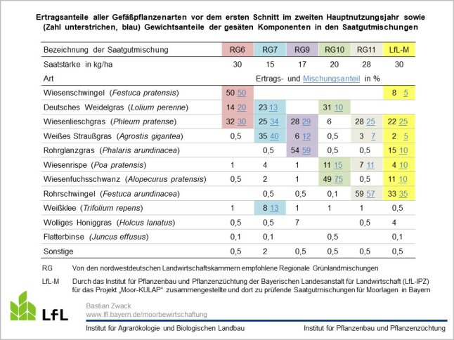 Tabelle mit Saatgutstärke je Grasart