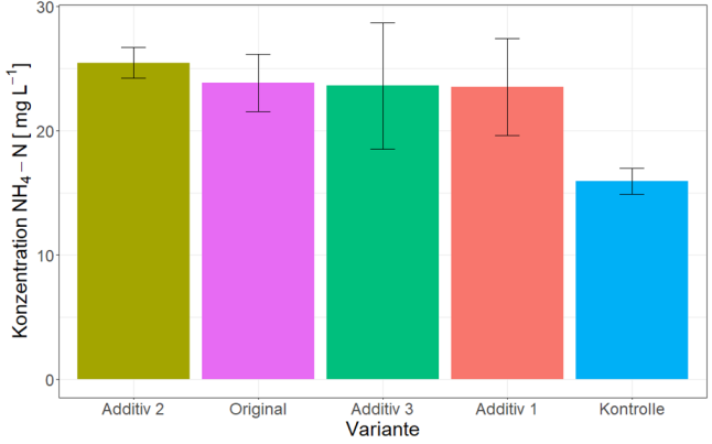 Gülleadditive Barplot with errorbars