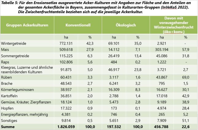 Angaben zu den Kulturen und deren Anteilen an der gesamten Ackerfläche in Bayern (Tabelle)
