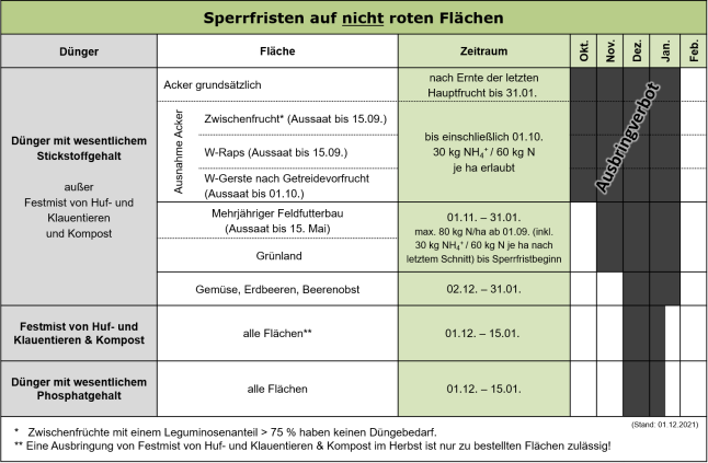 Übersicht über Sperrfristen auf nicht roten Flächen.