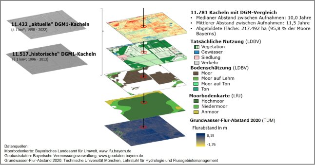 Geländekarten, die übereinander gelegt werden