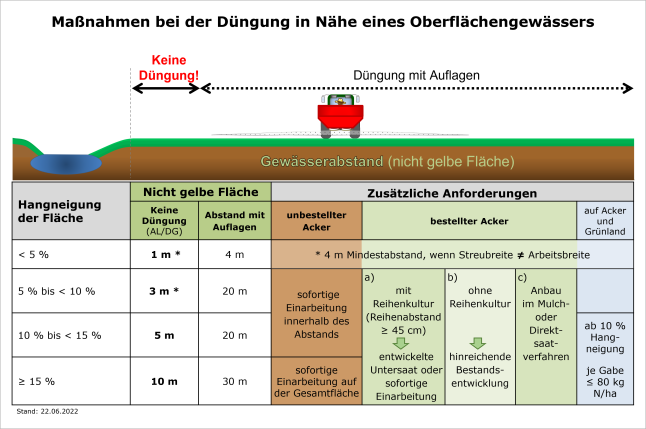 Tabelle mit den Gewässerabständen in Abhängigkeit der Hangneigung.