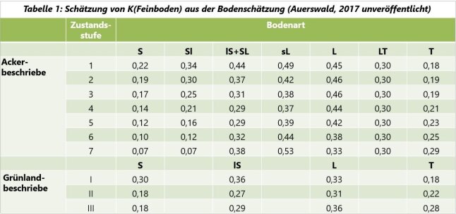 Schätzung von K-Faktoren (Feinboden) in einer Tabelle dargestellt