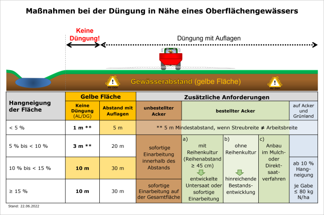 Tabelle mit den Gewässerabständen und Auflagen bei der Düngung