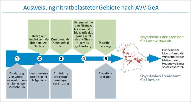 Schema zur Ausweisung nitratbelasteter Gebiete nach AVV GeA