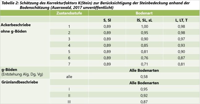 Schätzung des Korrekturfaktors K des Steineinflusses in einer Tabelle dargestellt