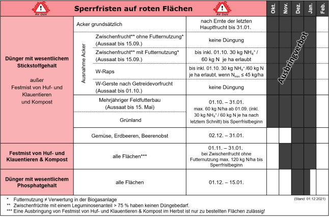 Tabellarische Übersicht zu Sperrfristen auf roten Flächen