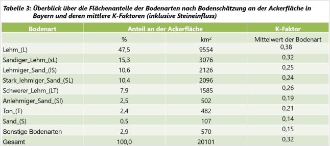 In einer Tabelle wird der Überblick über die Flächenanteile der Bodenarten und deren mittlere K-Faktoren in Bayern dargestellt